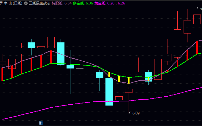 通达信【三线操盘战法】主图指标 通过三条核心线路帮助投资者把握市场节奏