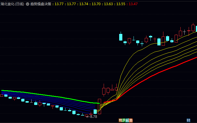 通达信【趋势操盘决策】副图指标 当均线呈现黄色时 代表该周期趋势处于上行状态