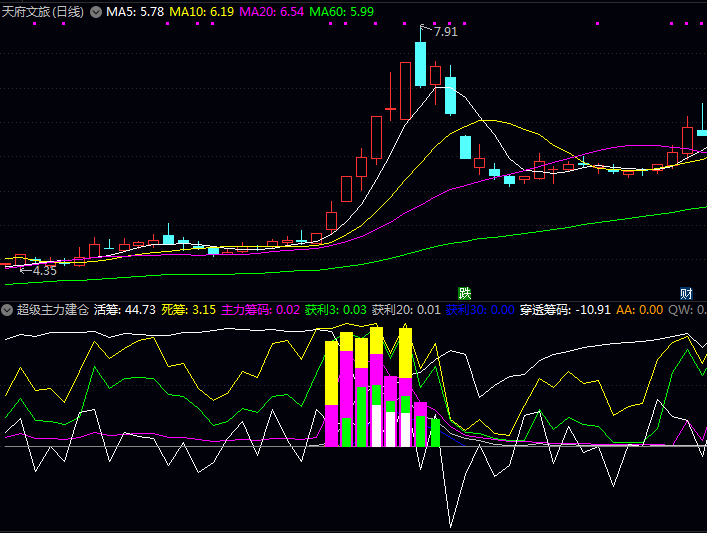 通达信【超级主力建仓】副图指标公式 活筹动能数值明显上升时 说明主力开始活跃运作