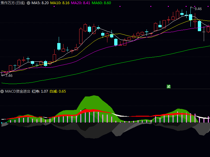 揭示主力动向!【MACD资金进出动量】副图指标——洞察多空转换,精准捕捉买卖点