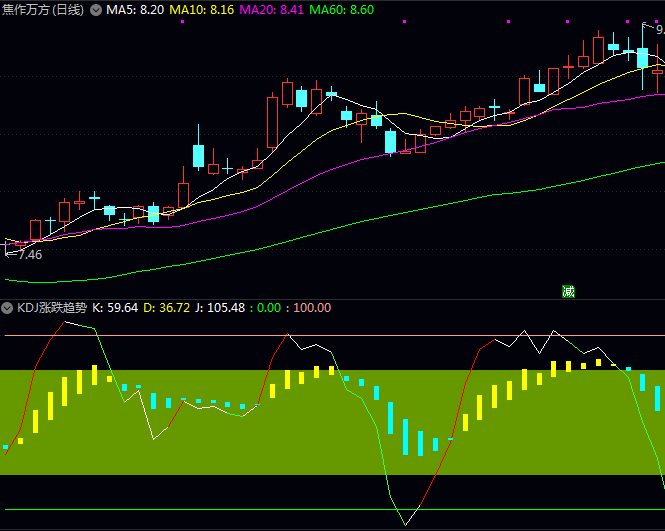 通达信【KDJ涨跌趋势】副图指标 K线D线J线三线协同监测 金叉死叉可视化