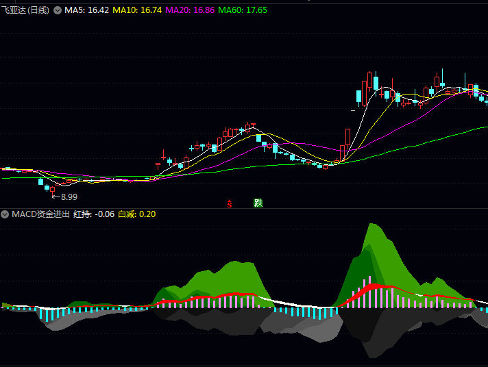 揭示主力动向!【MACD资金进出动量】副图指标——洞察多空转换,精准捕捉买卖点