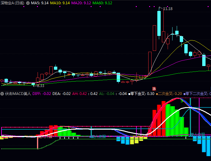 通达信【伏击MACD美人开眼启动】副图指标 独创美人开眼形态 当DIFF线同时突破DEA线与下轨支撑时触发