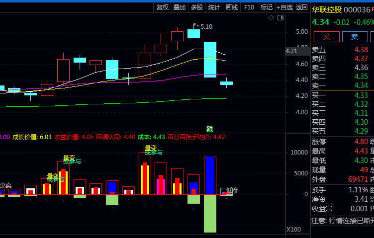 通达信【极品成交量组合】副图指标 红色量柱持续放大且价格稳步上行时参与 把握极端地量后低进机会