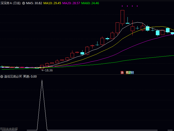 通达信【逢低见底必买】副图/选股指标 围绕价格动能和均线趋势与支撑压力 识别个股阶段性底部信号