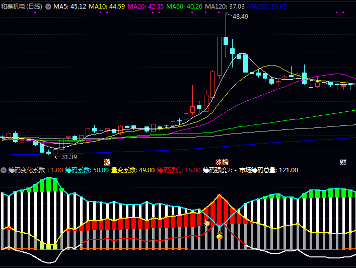 通达信【筹码变化系数】副图指标 分析市场持仓成本分布状况 专门用于追踪筹码结构变化趋势