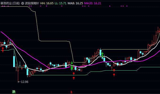 通达信【波段指南针】主图指标 动态显示波动区间上限与下限 直观呈现价格运行弹性空间