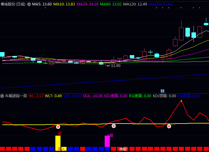 通达信【牛熊波段一目了然】副图指标 融合价格、动量、周期三大要素 构建了完整波段交易决策体系