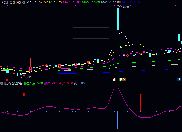 通达信【低买高卖预警】副图指标 趋势跟踪和波段操作 在震荡市和平衡市中寻找突破机会