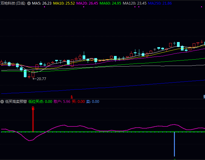 通达信【低买高卖预警】副图指标 趋势跟踪和波段操作 在震荡市和平衡市中寻找突破机会