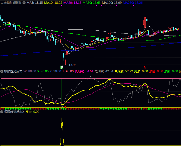 通达信【极限趋势反击】副图指标 七重过滤条件识别关键转折点 专注于极端波动后趋势反转机会