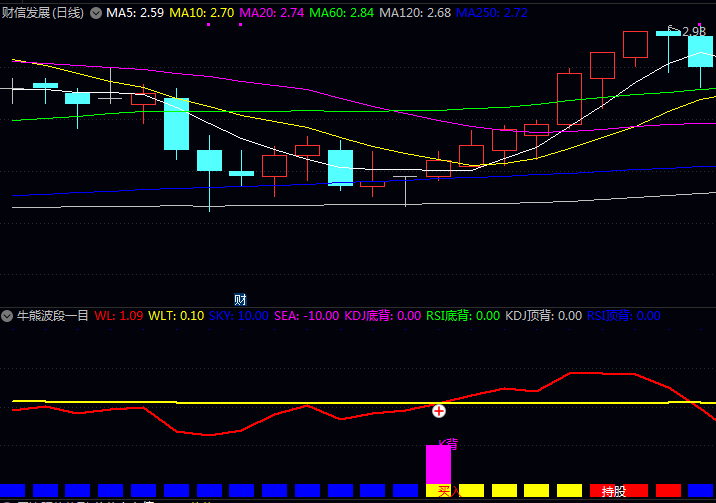 通达信【牛熊波段一目了然】副图指标 融合价格、动量、周期三大要素 构建了完整波段交易决策体系