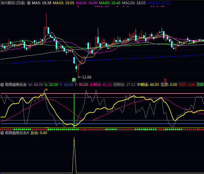 通达信【极限趋势反击】副图指标 七重过滤条件识别关键转折点 专注于极端波动后趋势反转机会