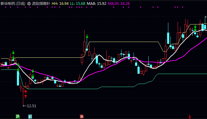 通达信【波段指南针】主图指标 动态显示波动区间上限与下限 直观呈现价格运行弹性空间