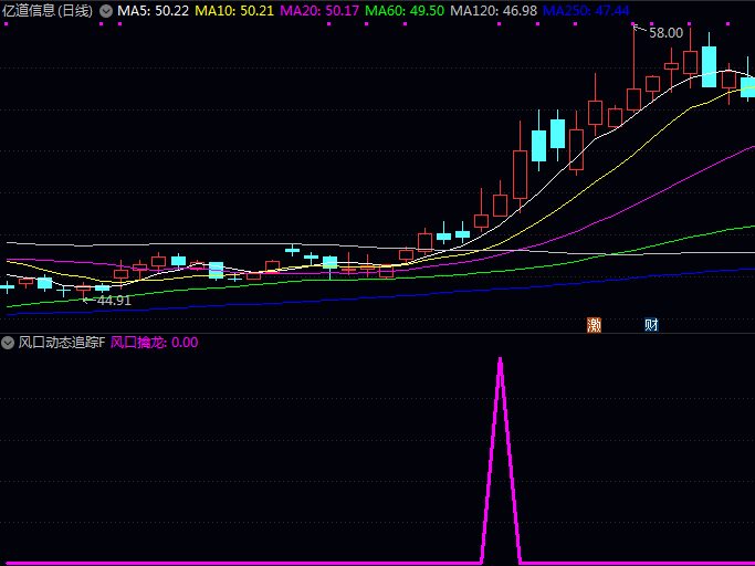 【风口动态追踪起涨】副图/选股指标 上升趋势形成初期捕捉量价齐升的起爆点 把握风口机遇