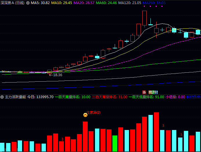 通达信【主力活跃量能】副图指标 自动识别并标记经典量价结构 快速把握关键的成交量变化节点