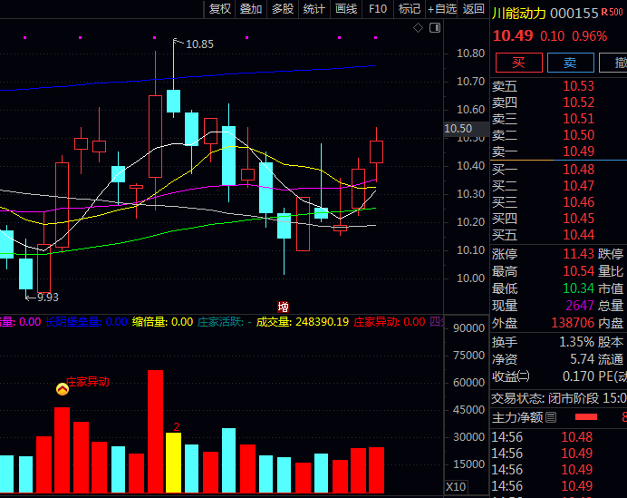 通达信【主力活跃量能】副图指标 自动识别并标记经典量价结构 快速把握关键的成交量变化节点