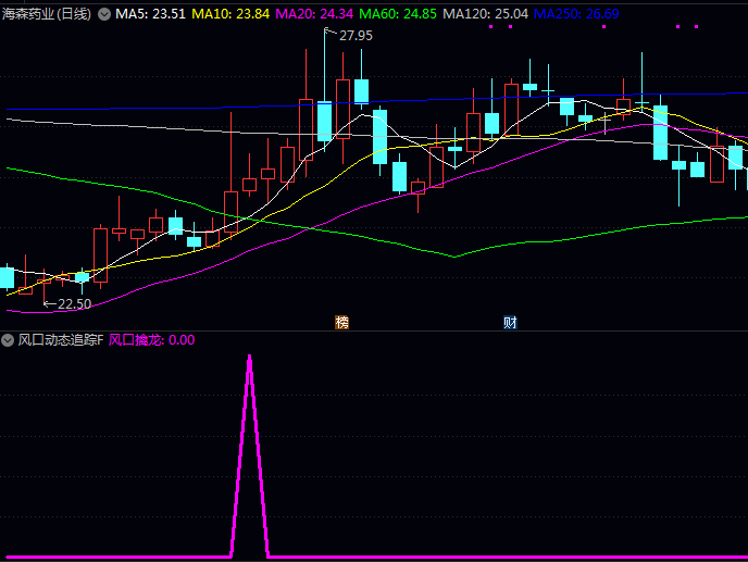 【风口动态追踪起涨】副图/选股指标 上升趋势形成初期捕捉量价齐升的起爆点 把握风口机遇