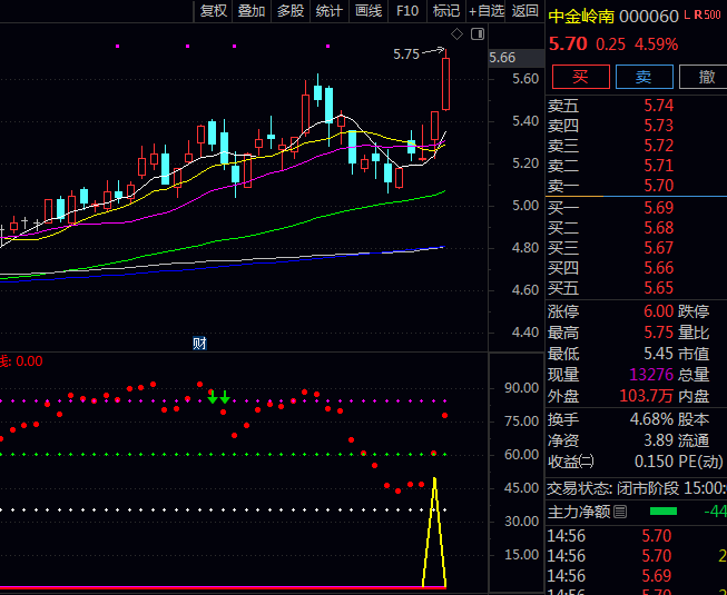 【强势资金波动】副图指标 通过四条彩色虚线构建强弱网格 直观判断当前资金强度所处梯队