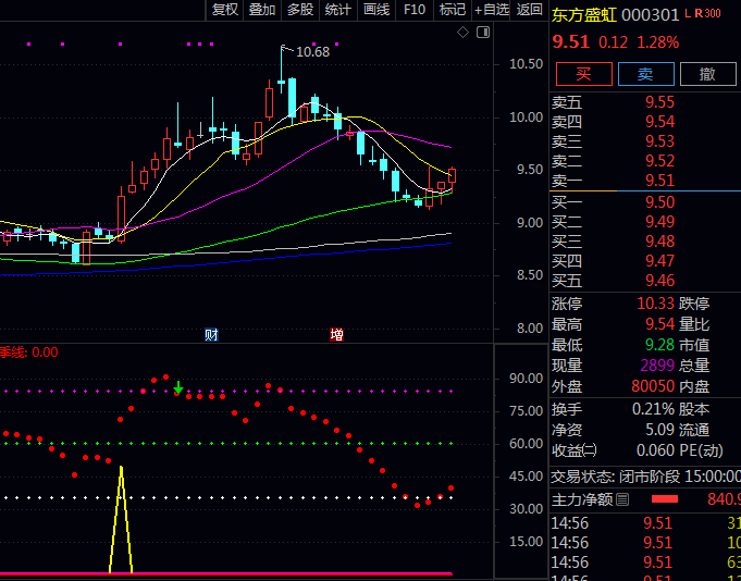 【强势资金波动】副图指标 通过四条彩色虚线构建强弱网格 直观判断当前资金强度所处梯队