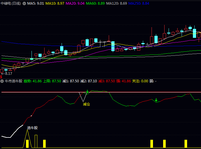 通达信【牛市追牛股】副图指标 在牛市行情中追踪潜力牛股 明确提示减仓轻仓逃顶等关键信号