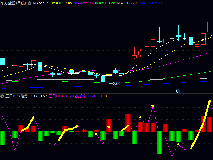 通达信【三日DDX趋势】副图指标 柱体高度与宽度同步放大时 显示资金驱动力量增强