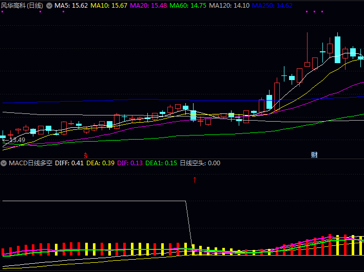 通达信【MACD日线多空】副图指标 当DEA线由下而上穿越零轴时触发 预示空转多机会