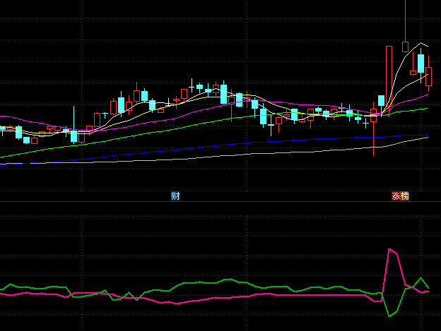 擒牛利器【资金四线】副图指标 一眼看穿超级资金与散户动向 四线谱捕捉行情主旋律