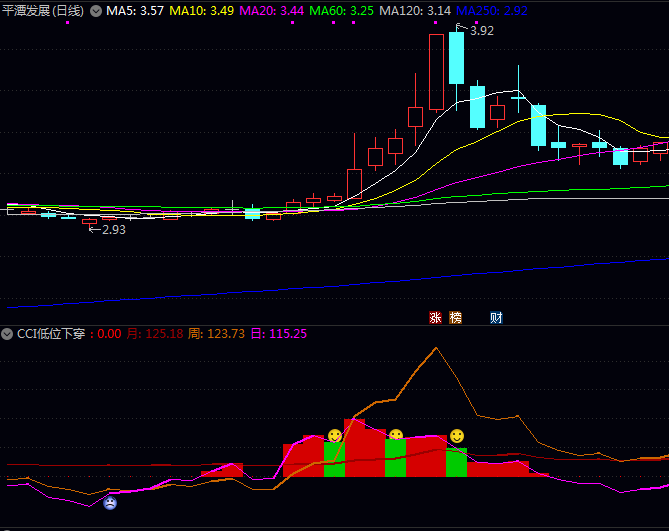 通达信【CCI低位下穿】副图指标 掌握超买超卖区域转折点识别方法与多周期联动分析技巧