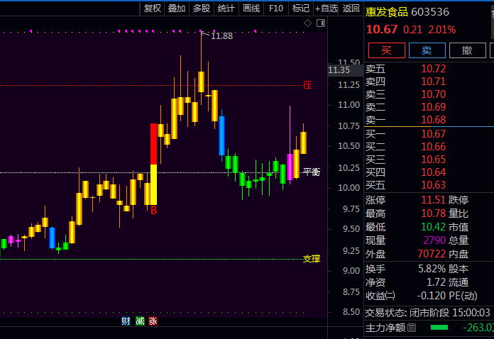 通达信【均线上穿起点】主图指标 趋势判断+空间测算+动量预警有机结合 实现从入场到出场全程技术分析