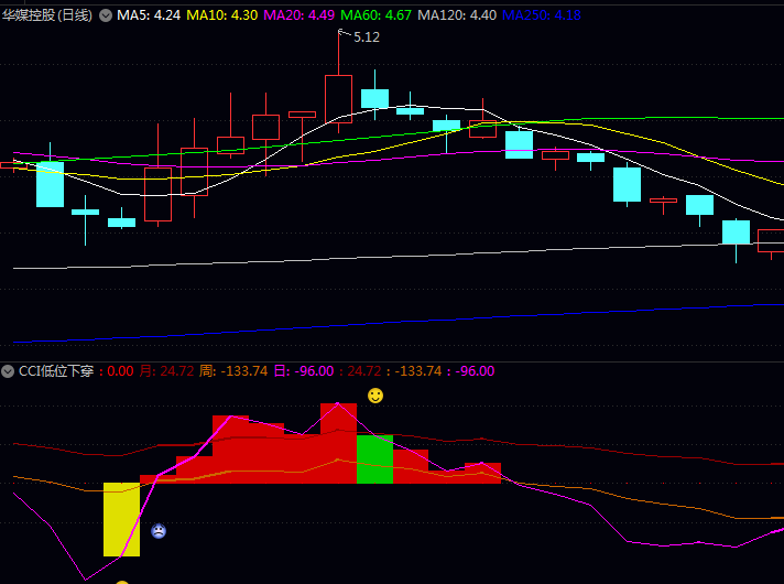 通达信【CCI低位下穿】副图指标 掌握超买超卖区域转折点识别方法与多周期联动分析技巧