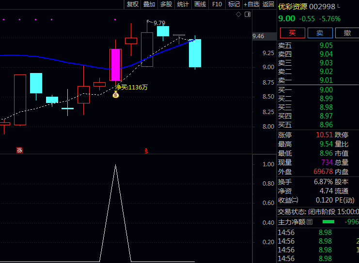 通达信【游资大单监控抓妖】主图/副图/选股指标 持续监控大单异动 跟踪游资动向把握题材轮动