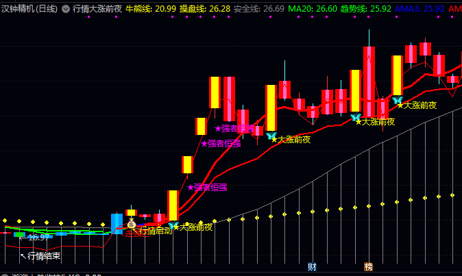 通达信【行情大涨前夜】主图指标 挖掘中期趋势启动点 捕捉牛熊转换与强势股启动信号