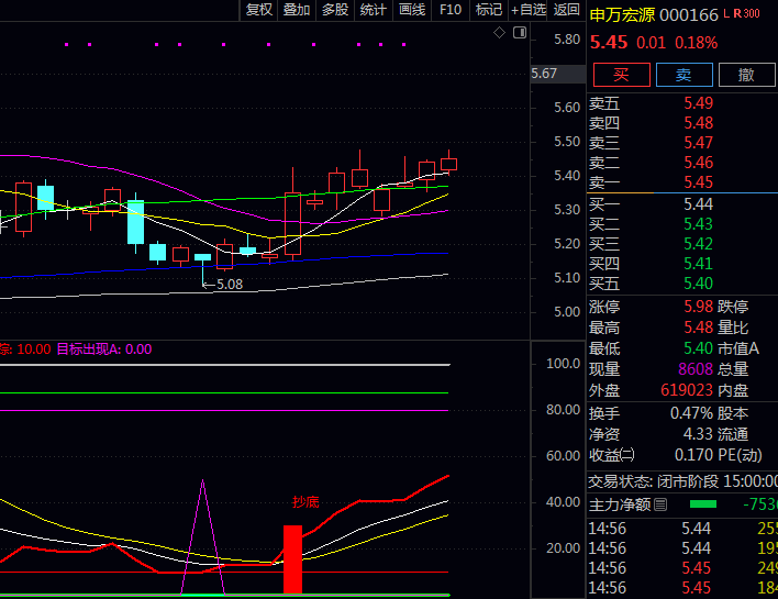 通达信【股海股神出招】副图指标 计算股价相对位置和动态波动 捕捉抄底买入和逃顶卖出信号