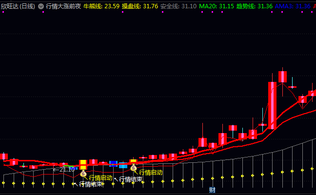 通达信【行情大涨前夜】主图指标 挖掘中期趋势启动点 捕捉牛熊转换与强势股启动信号