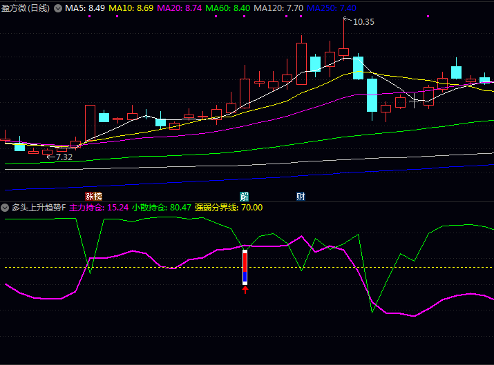 通达信【多头上升趋势】副图/选股指标 观察趋势线和资金线的变化 寻找主力吸筹完毕即将启动个股