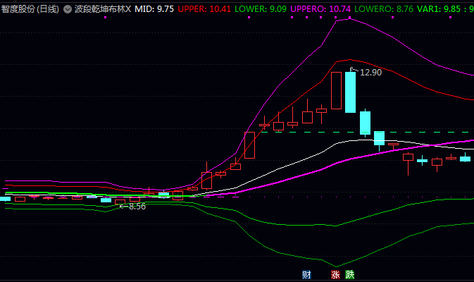 通达信【波段乾坤布林X】主图指标 掌握布林带通道交易策略与实战买卖点判断技巧