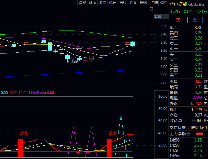 通达信【股海股神出招】副图指标 计算股价相对位置和动态波动 捕捉抄底买入和逃顶卖出信号
