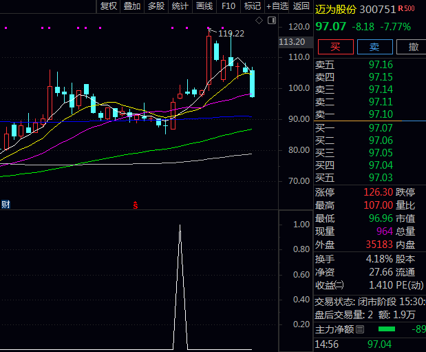 创业板倍阳缩量战法【缩量齐肩】副图/选股公式 创业板20厘米首板战法 高效捕捉主力启动信号的量化策略