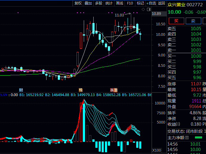 通达信【量能均线上攻】副图指标 捕捉主力吸筹完毕 量能持续温和放大+均线系统呈多头排列潜力股