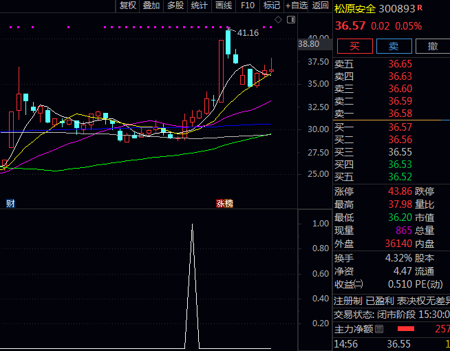 创业板倍阳缩量战法【缩量齐肩】副图/选股公式 创业板20厘米首板战法 高效捕捉主力启动信号的量化策略