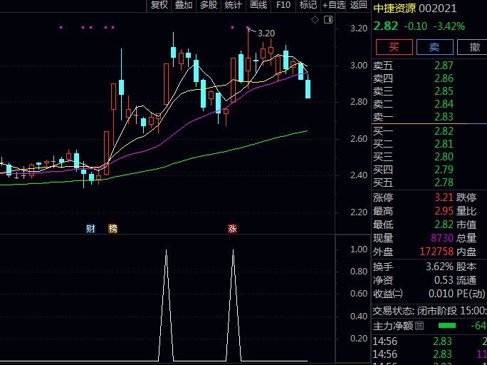 〖金钻〗【涨停突破前高】副图/选股指标 收盘价创出近60个交易日新高真正突破重要压力位个股