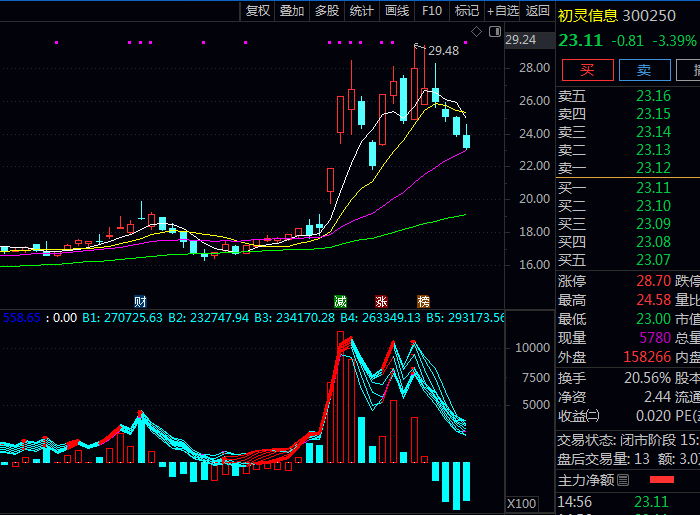 通达信【量能均线上攻】副图指标 捕捉主力吸筹完毕 量能持续温和放大+均线系统呈多头排列潜力股