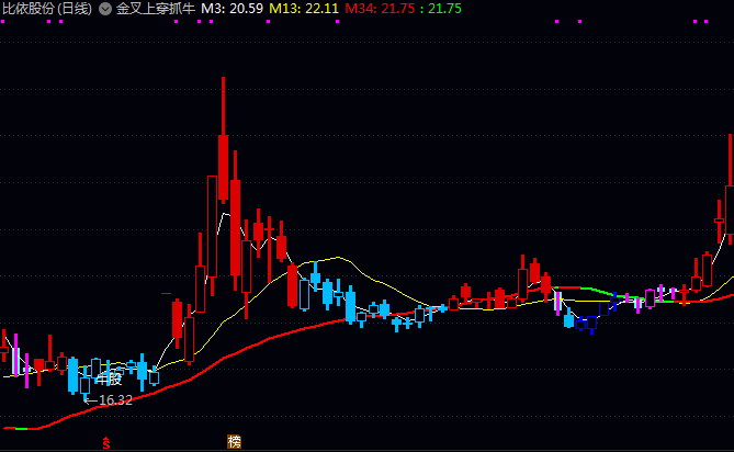 通达信【金叉上穿抓牛】主图指标 金叉上穿形态往往是主力资金介入的明确信号