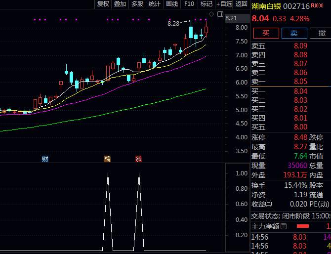 〖金钻〗【涨停突破前高】副图/选股指标 收盘价创出近60个交易日新高真正突破重要压力位个股