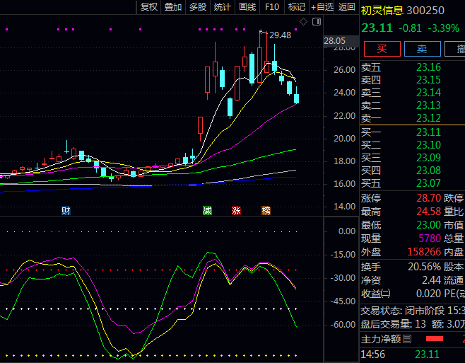通达信【WR底部突破暴涨】副图指标 优化威廉指标参数设置 更精准地识别超卖区域突破机会