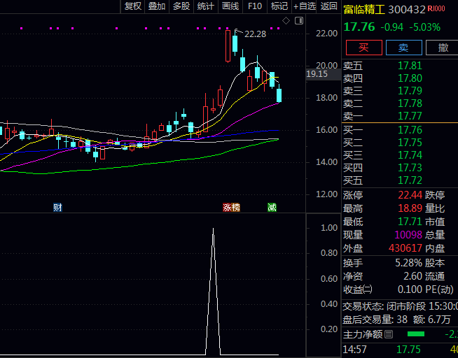 创业板倍阳缩量战法【缩量齐肩】副图/选股公式 创业板20厘米首板战法 高效捕捉主力启动信号的量化策略