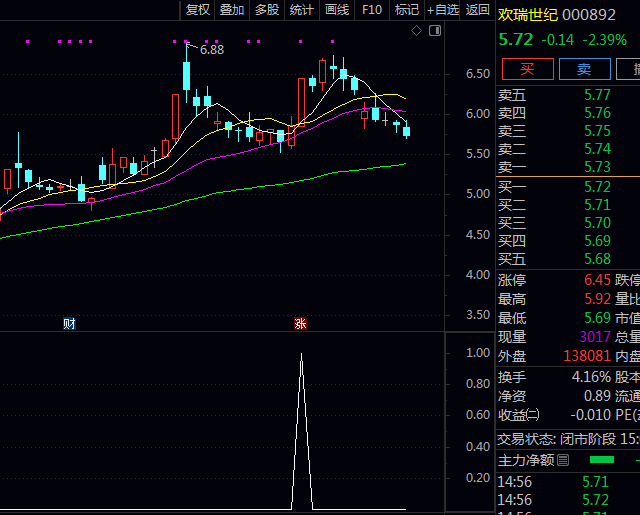 〖金钻〗【涨停突破前高】副图/选股指标 收盘价创出近60个交易日新高真正突破重要压力位个股