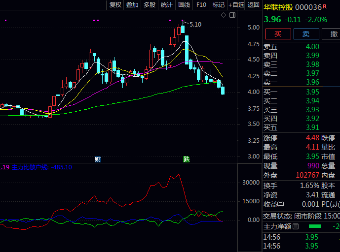 通达信【主力散户持仓比例】副图指标 观察主力与散户持仓线交叉情况 及时发现趋势转换信号