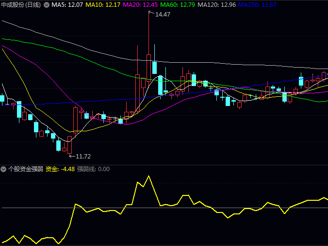 通达信【个股资金强弱】副图指标:实时监控资金流入流出状况,直观显示资金的聚集与分散趋势